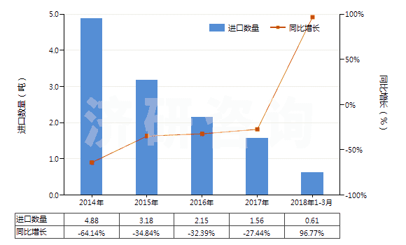 2014-2018年3月中國鑭的其他化合物(HS28469091)進(jìn)口量及增速統(tǒng)計(jì)
